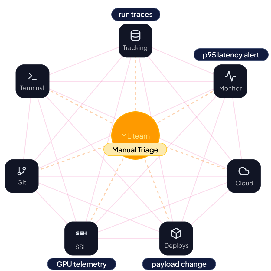 Without Skyportal: ML team manually triaging a fragmented MLOps incident.